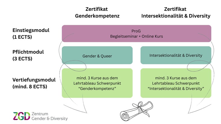 Grafik zum Ablauf der Zertifikatsprogramme